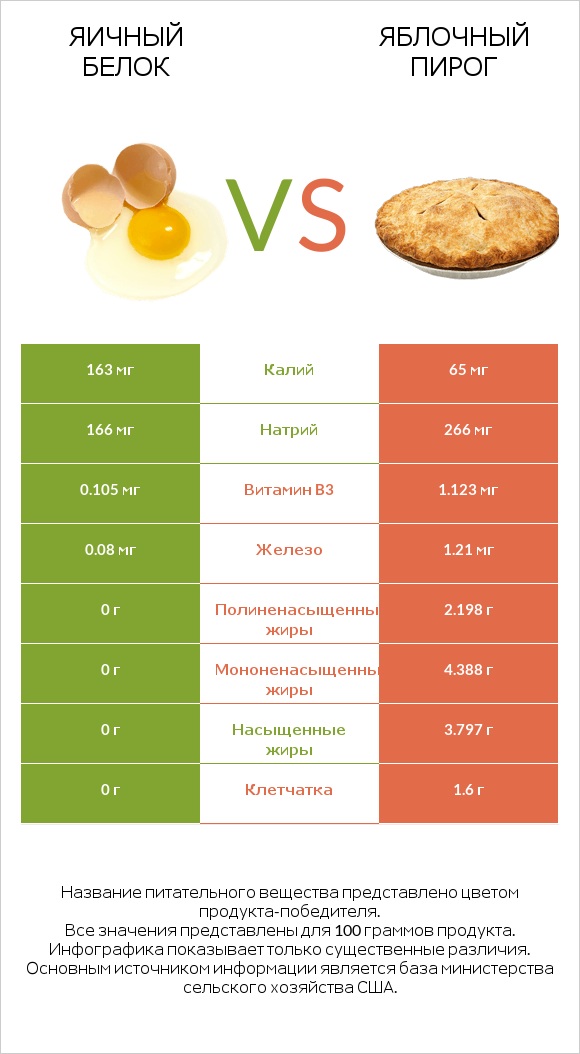 Яичный белок vs Яблочный пирог infographic