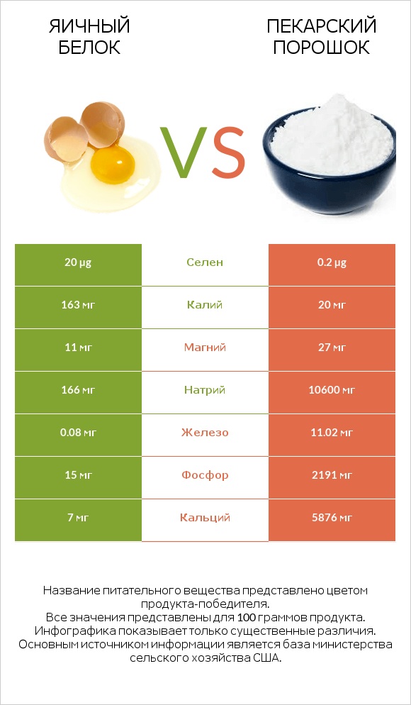 Яичный белок vs Пекарский порошок infographic