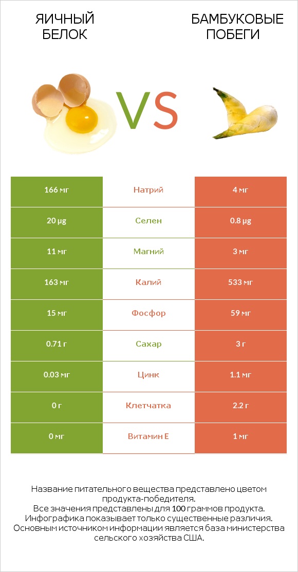 Яичный белок vs Бамбуковые побеги infographic