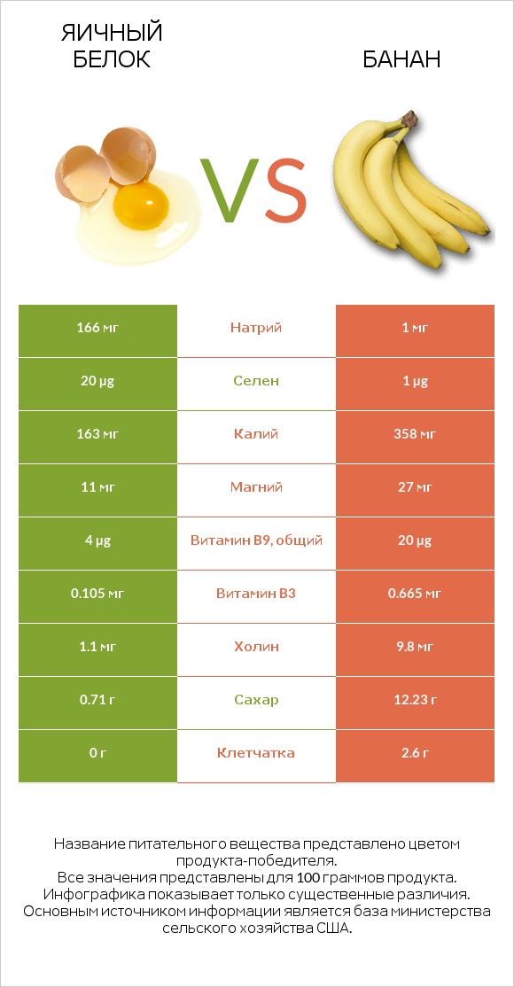 Яичный белок vs Банан infographic