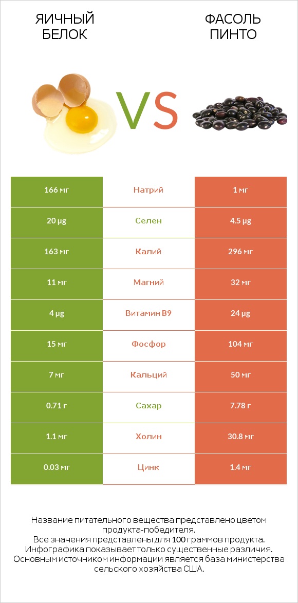 Яичный белок vs Фасоль пинто infographic