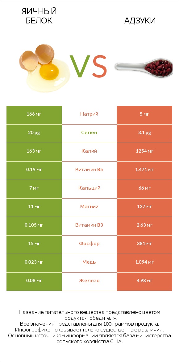 Яичный белок vs Адзуки infographic