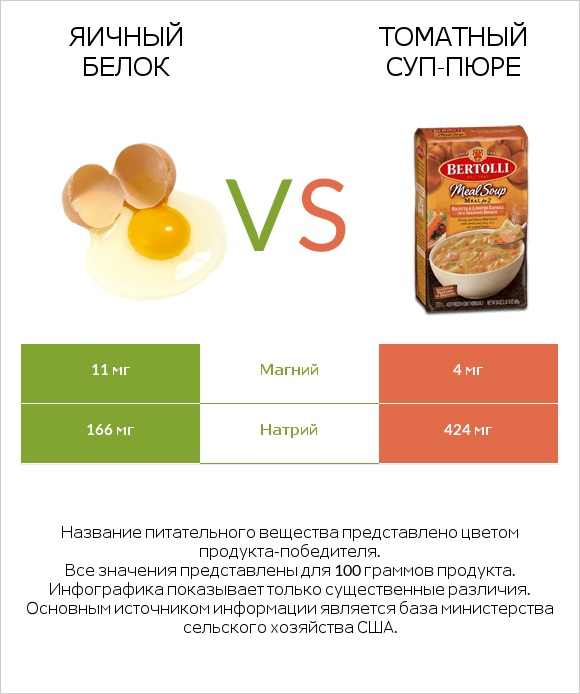 Яичный белок vs Томатный суп-пюре infographic