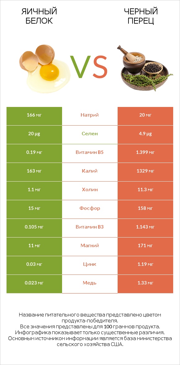 Яичный белок vs Черный перец infographic