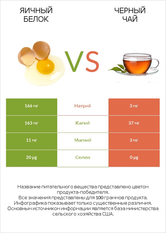 Яичный белок vs Черный чай infographic