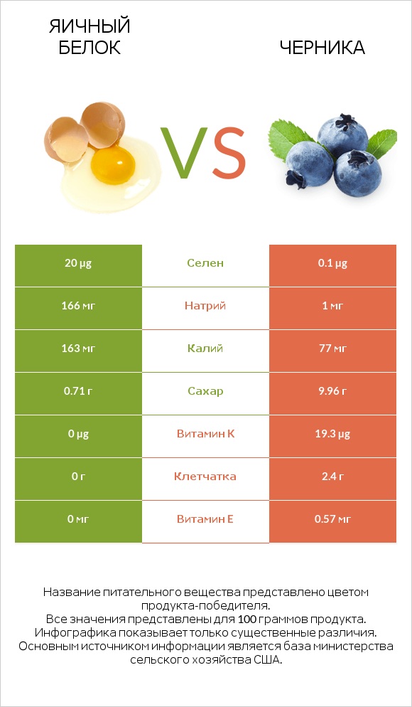 Яичный белок vs Черника infographic