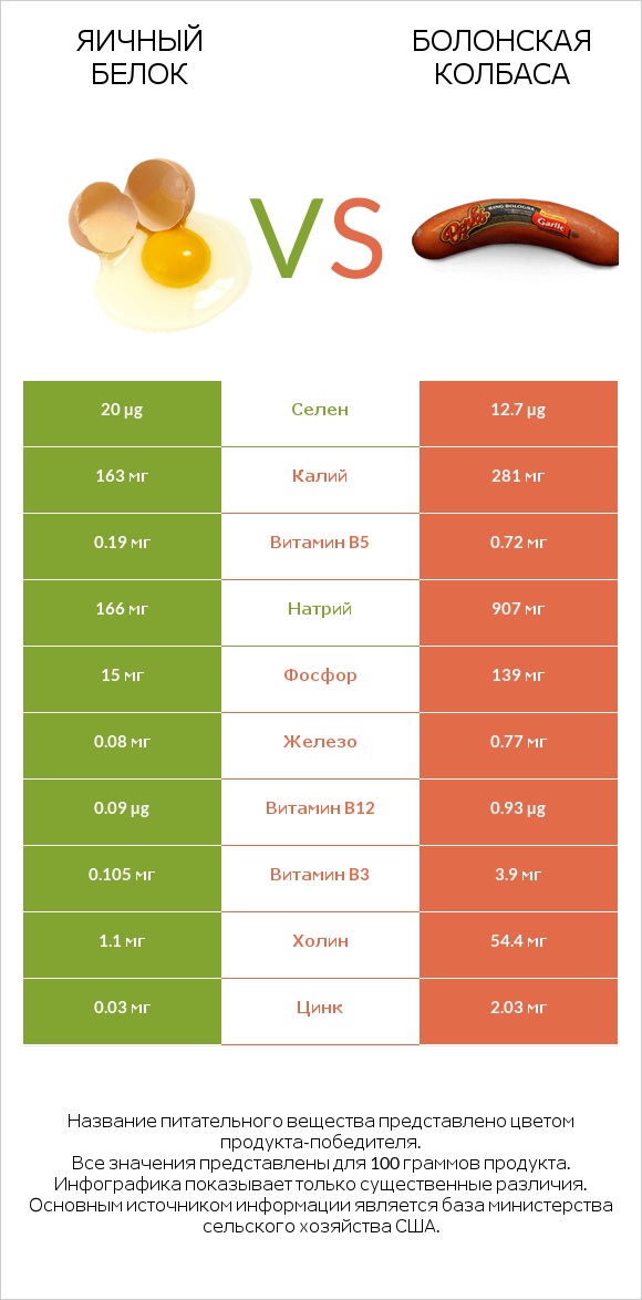 Яичный белок vs Болонская колбаса infographic