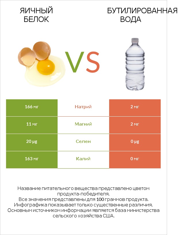 Яичный белок vs Бутилированная вода infographic