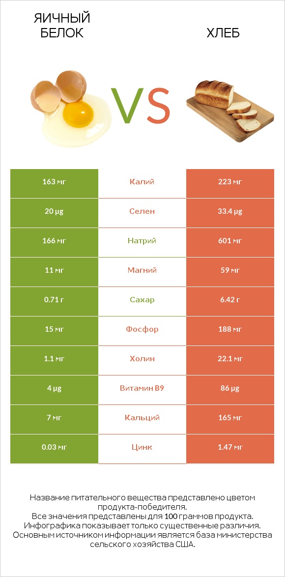 Яичный белок vs Хлеб infographic