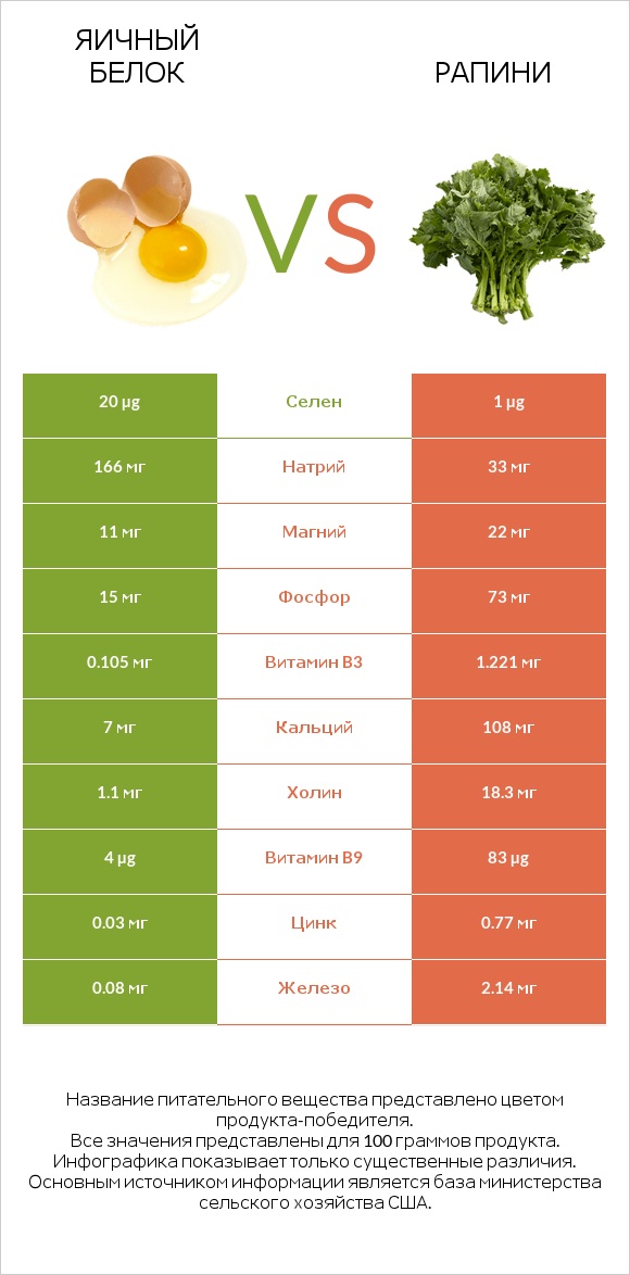 Яичный белок vs Рапини infographic