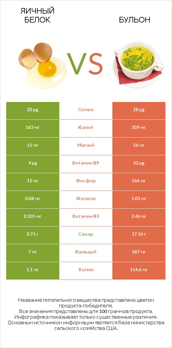 Яичный белок vs Бульон infographic