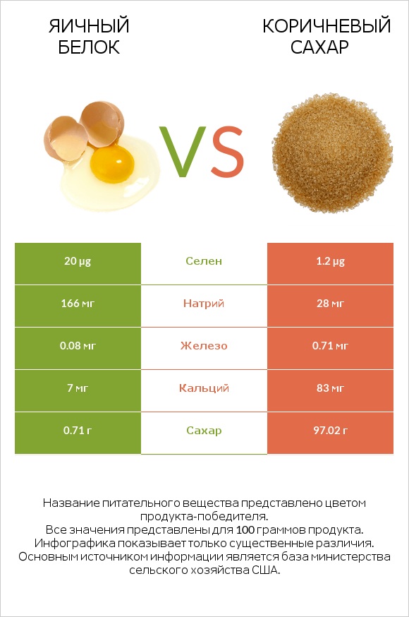 Яичный белок vs Коричневый сахар infographic