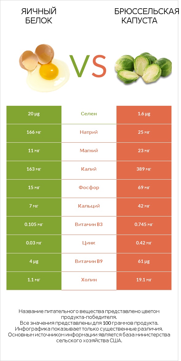 Яичный белок vs Брюссельская капуста infographic