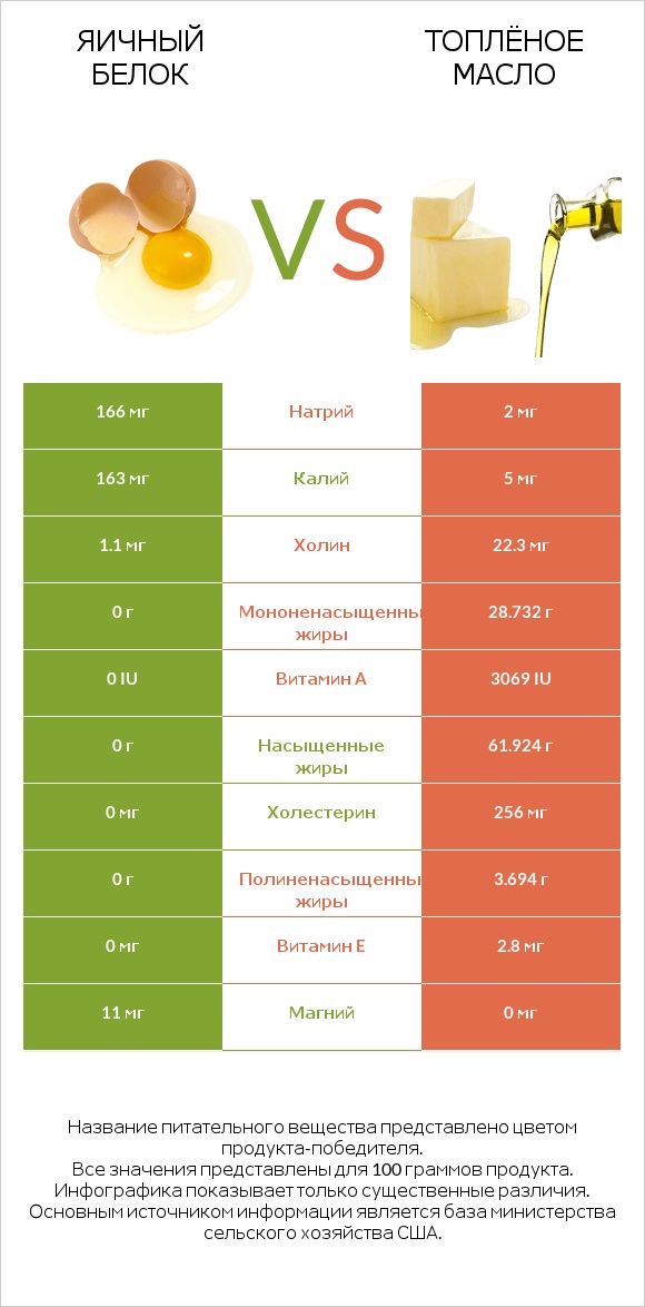 Яичный белок vs Топлёное масло infographic