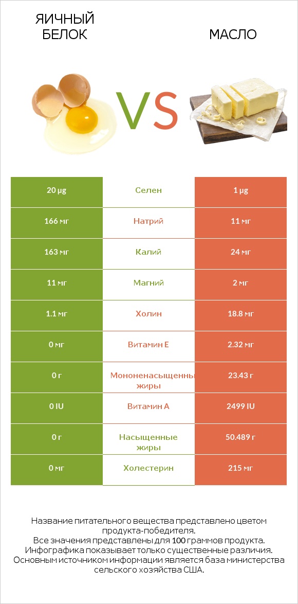 Яичный белок vs Масло infographic