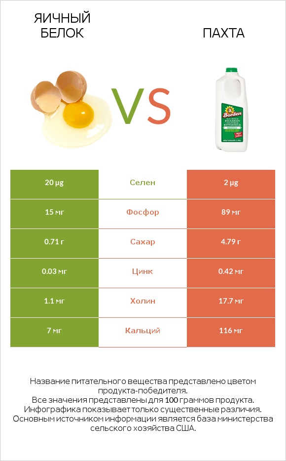 Яичный белок vs Пахта infographic