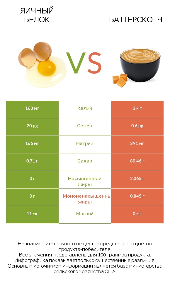 Яичный белок vs Баттерскотч infographic