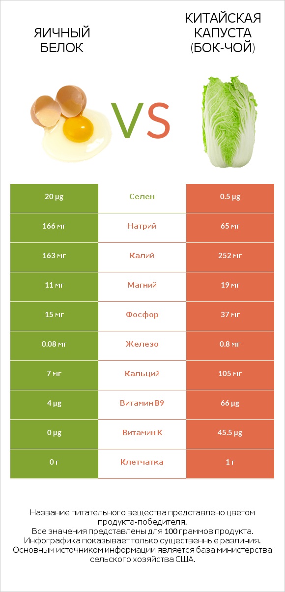 Яичный белок vs Китайская капуста (Бок-чой) infographic