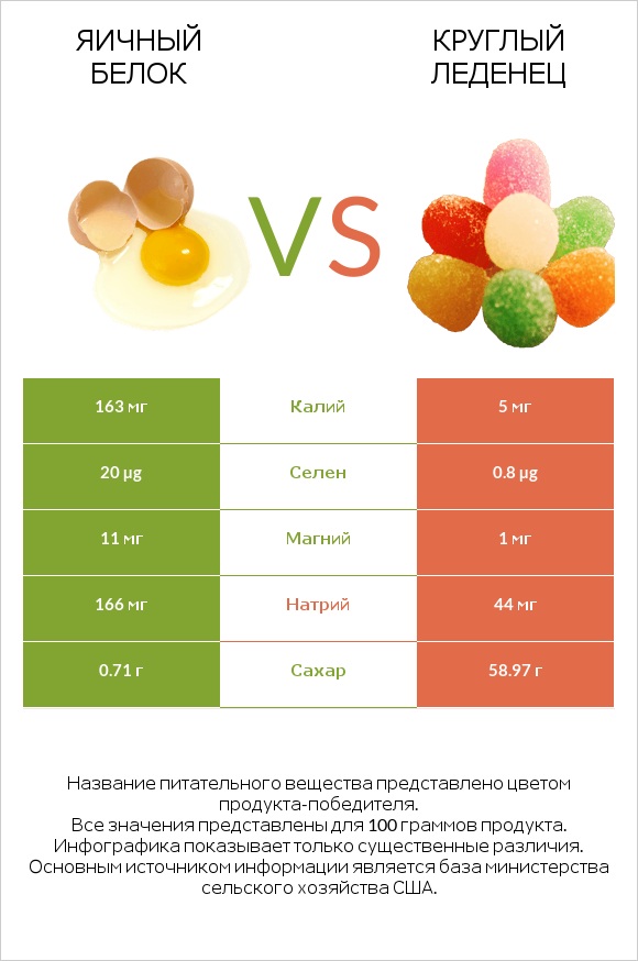 Яичный белок vs Круглый леденец infographic