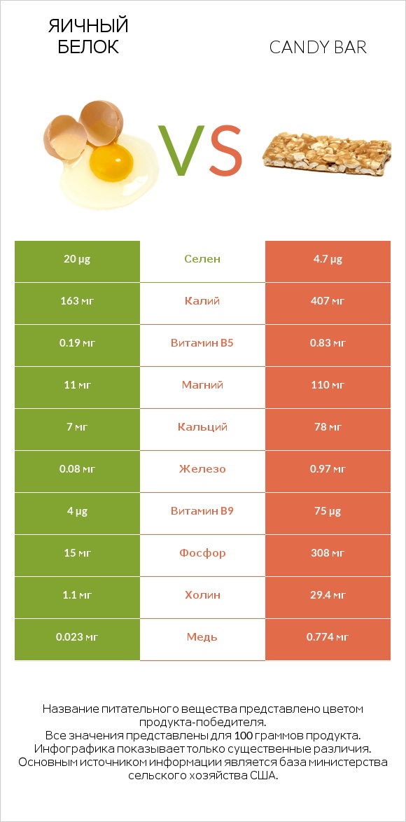 Яичный белок vs Candy bar infographic