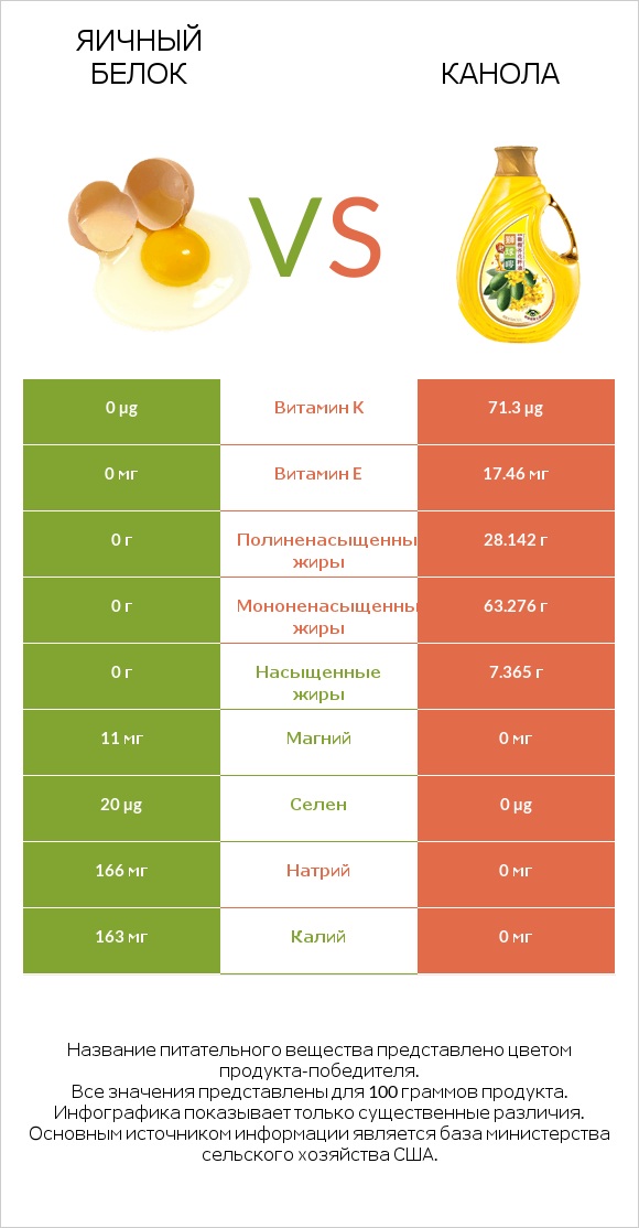 Яичный белок vs Канола infographic