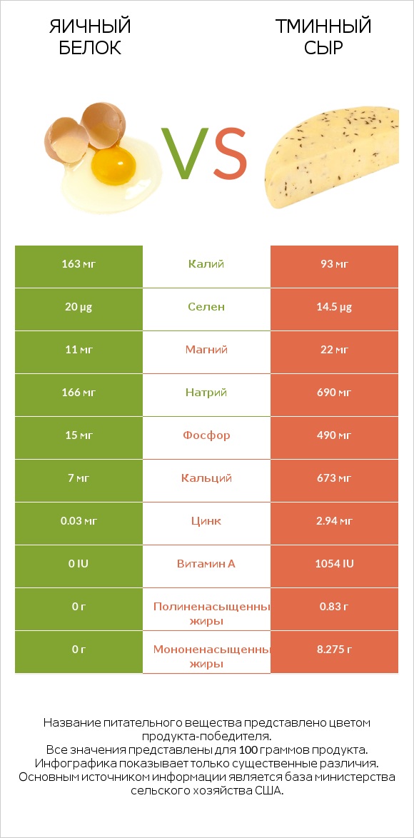 Яичный белок vs Тминный сыр infographic