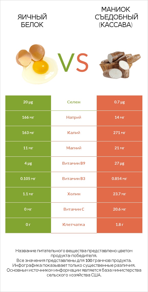 Яичный белок vs Маниок съедобный (кассава) infographic