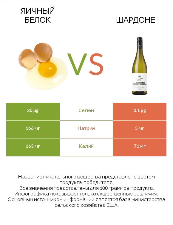 Яичный белок vs Шардоне infographic