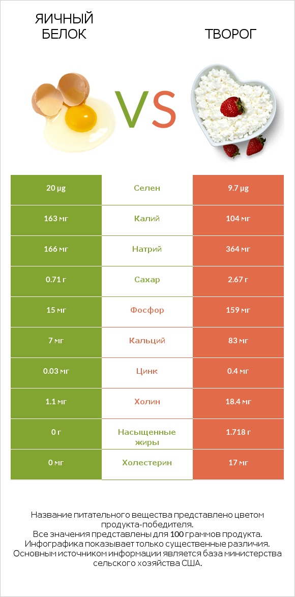 Яичный белок vs Творог infographic