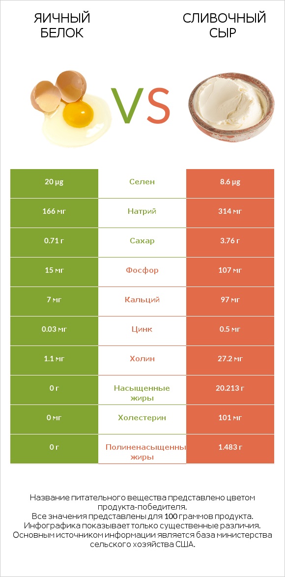 Яичный белок vs Сливочный сыр infographic