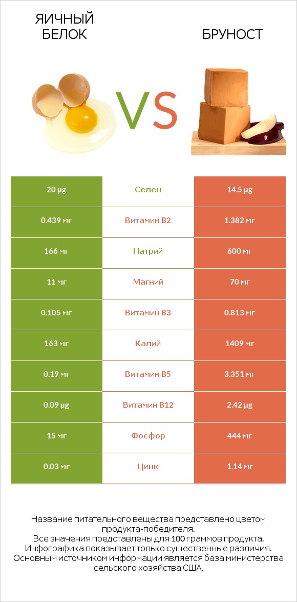 Яичный белок vs Бруност infographic