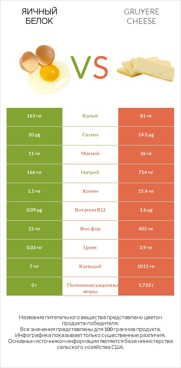 Яичный белок vs Gruyere cheese infographic