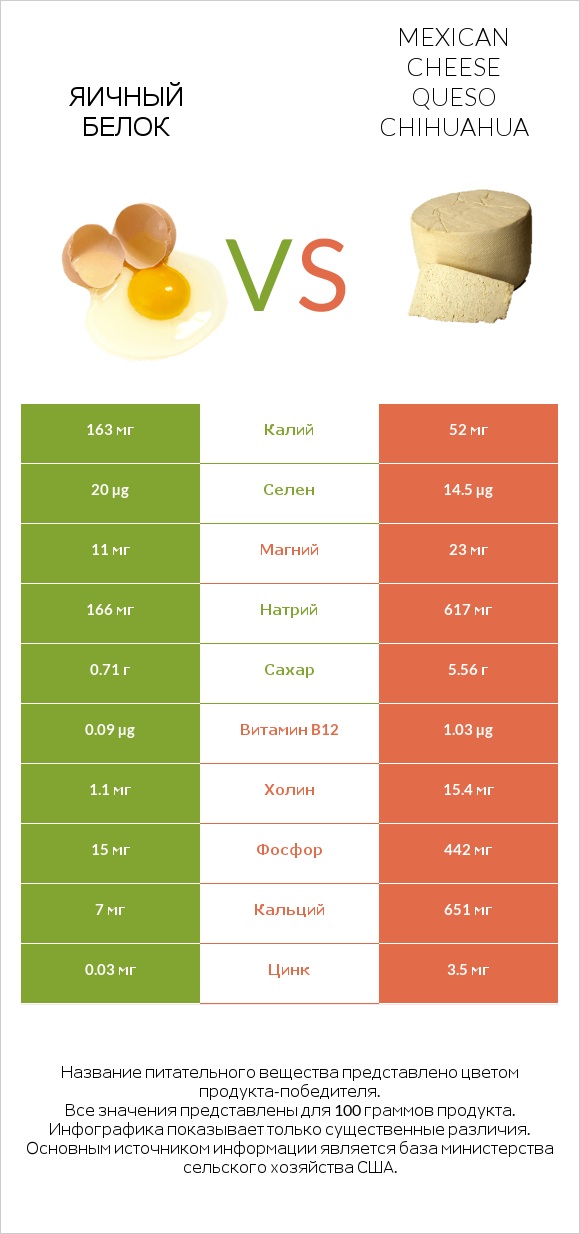 Яичный белок vs Mexican Cheese queso chihuahua infographic