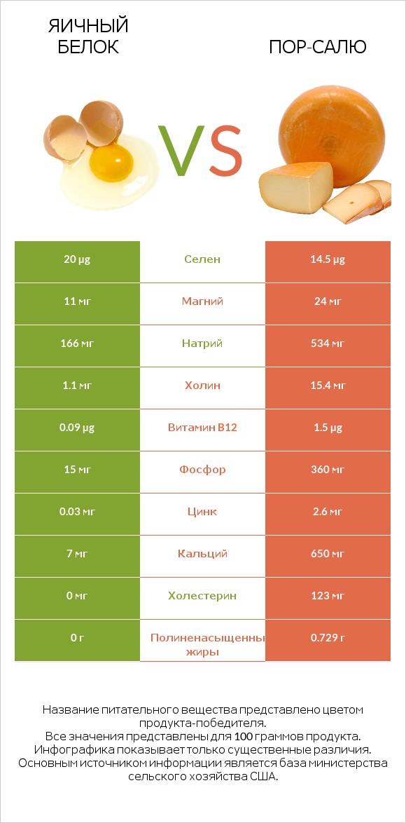 Яичный белок vs Пор-Салю infographic