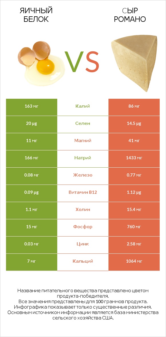 Яичный белок vs Cыр Романо infographic