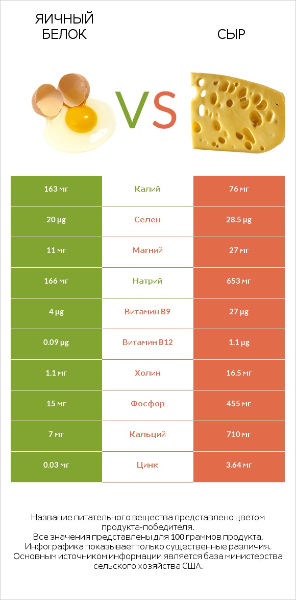 Яичный белок vs Сыр infographic