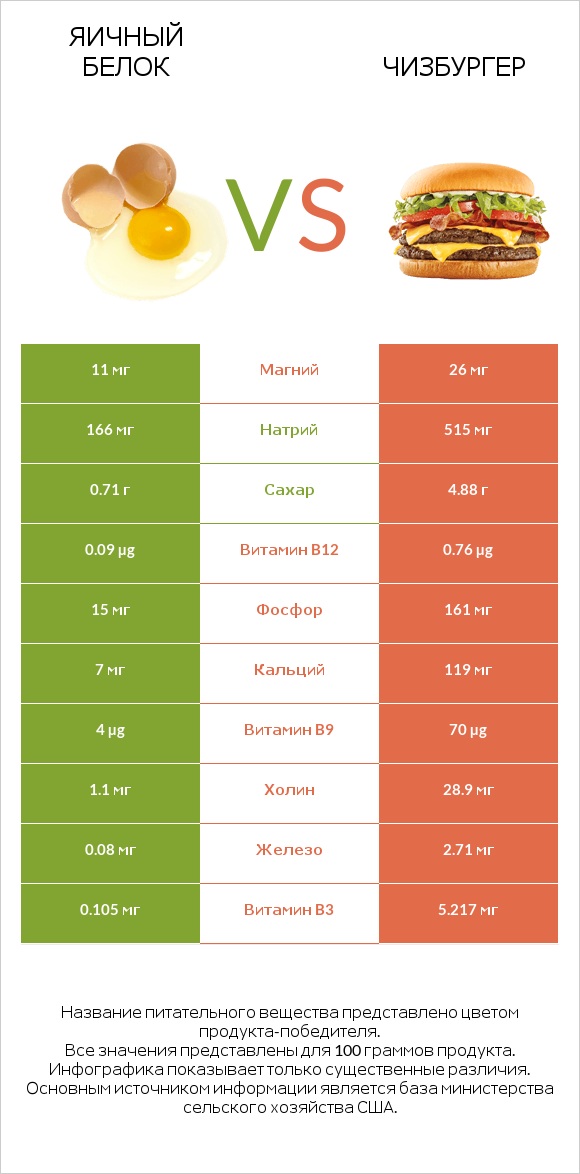 Яичный белок vs Чизбургер infographic