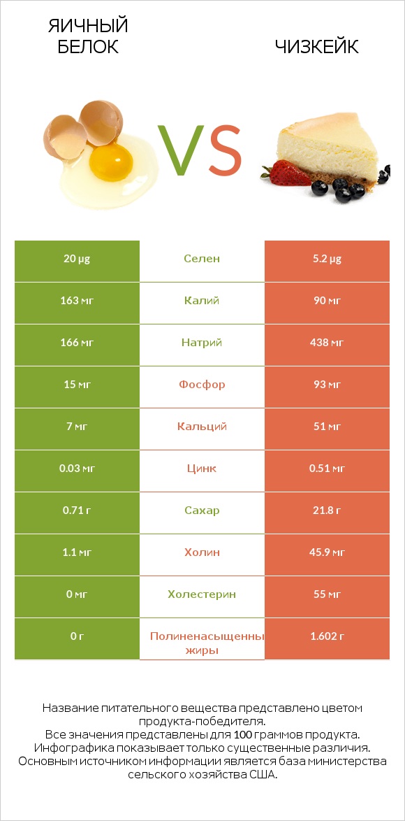 Яичный белок vs Чизкейк infographic