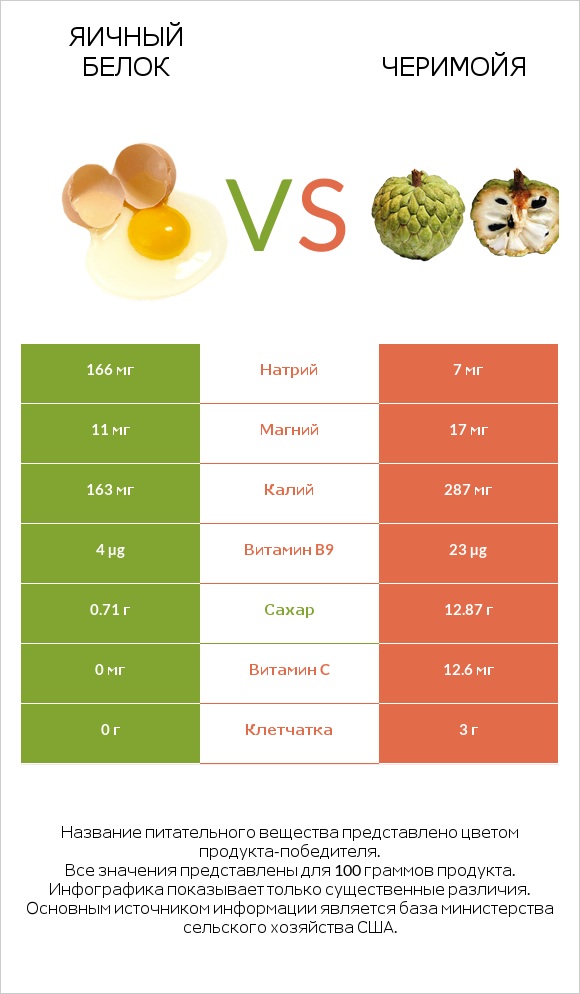 Яичный белок vs Черимойя infographic