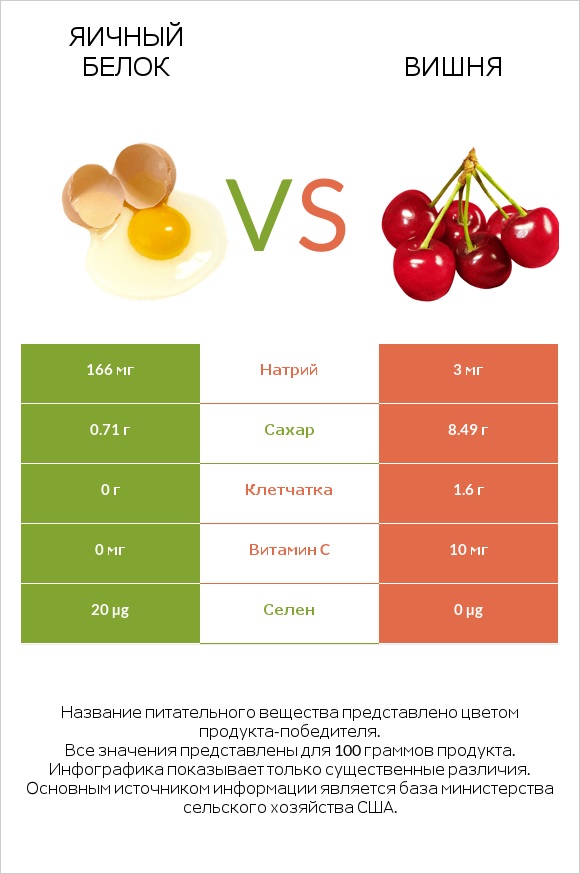 Яичный белок vs Вишня infographic