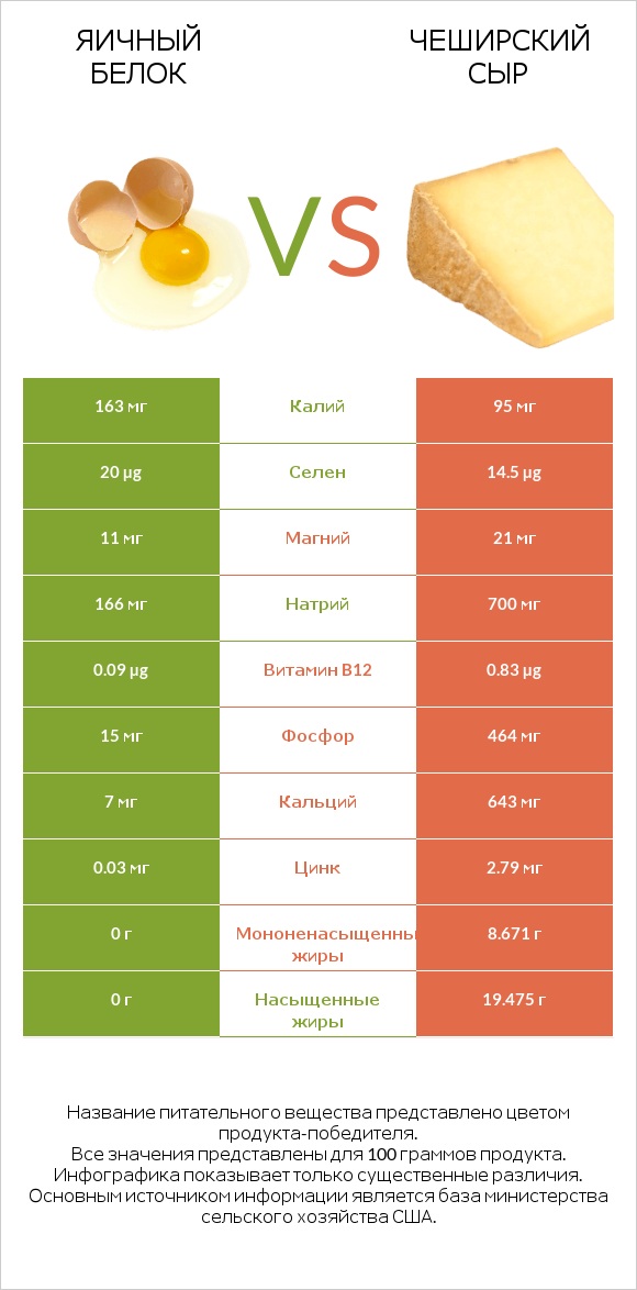 Яичный белок vs Чеширский сыр infographic