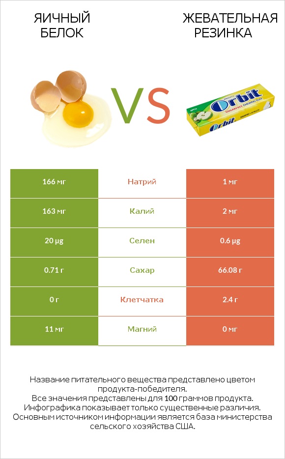 Яичный белок vs Жевательная резинка infographic