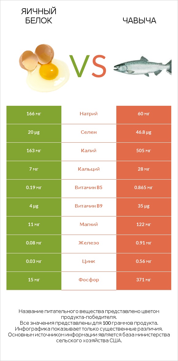 Яичный белок vs Чавыча infographic