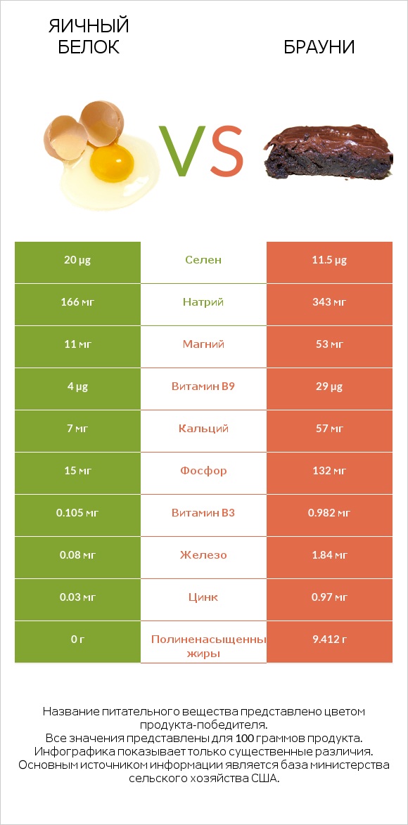 Яичный белок vs Брауни infographic