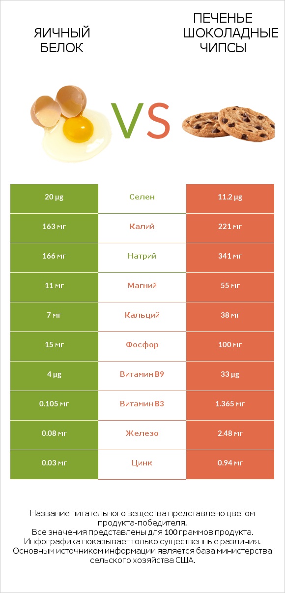 Яичный белок vs Печенье Шоколадные чипсы infographic