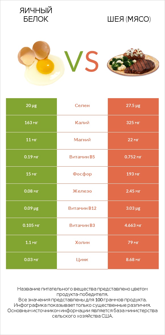 Яичный белок vs Шея (мясо) infographic