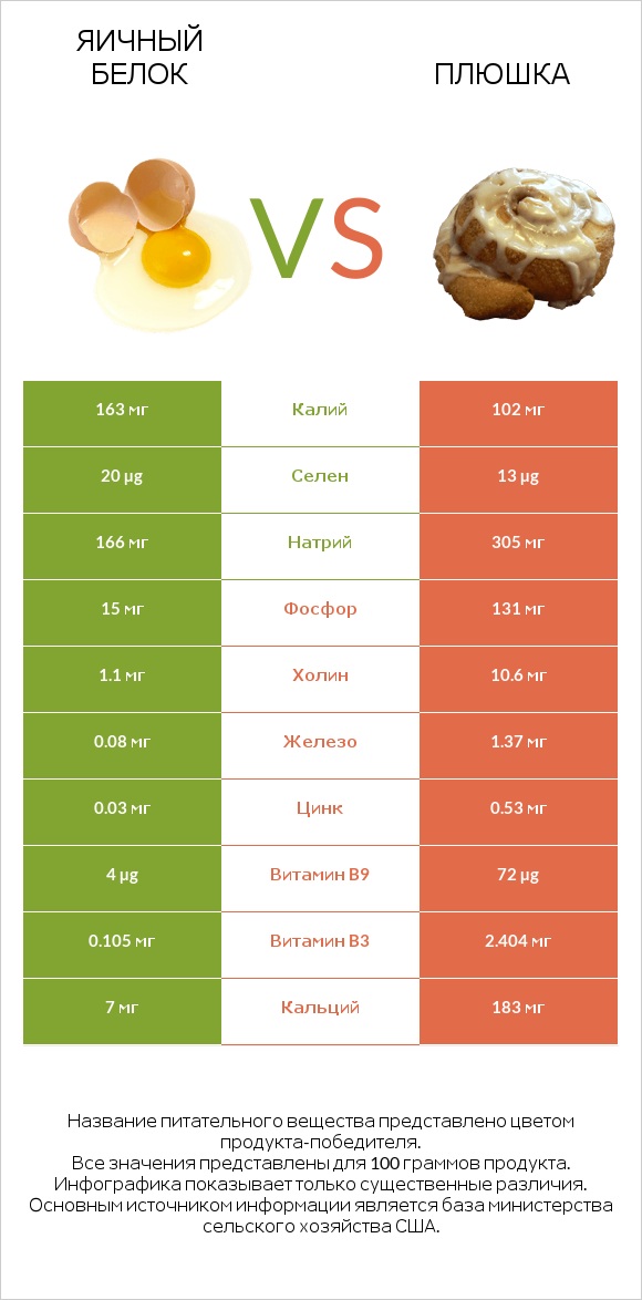 Яичный белок vs Плюшка infographic