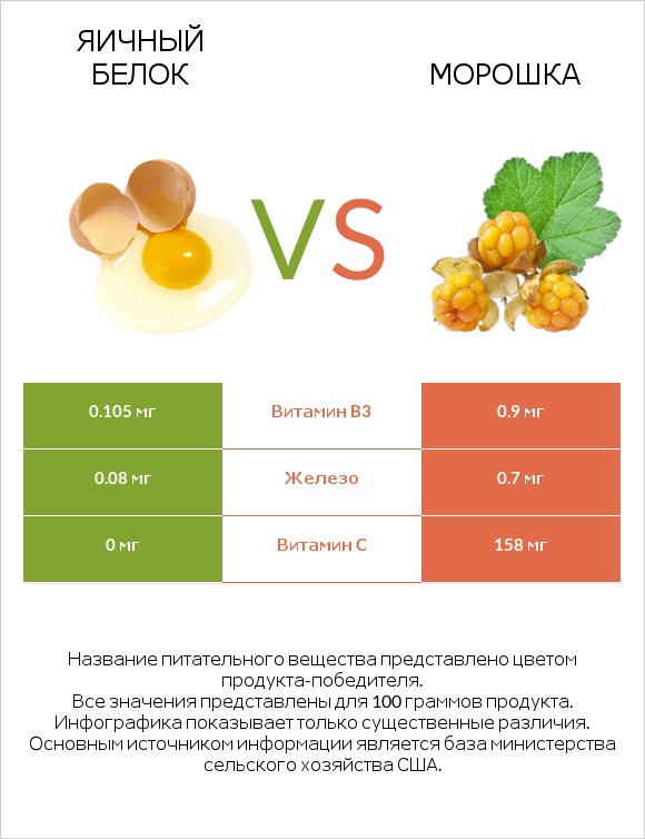 Яичный белок vs Морошка infographic