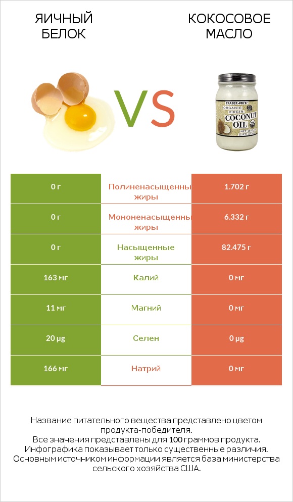 Яичный белок vs Кокосовое масло infographic