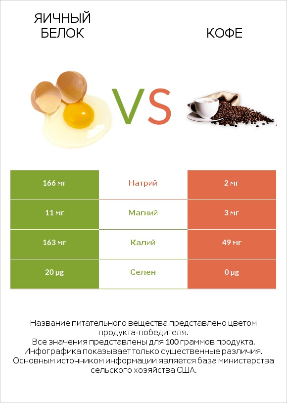 Яичный белок vs Кофе infographic